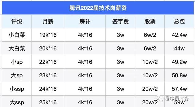 Top10大厂的应届生薪资有多高