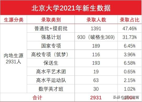 清北2021級新生錄取數據對比 強基計劃錄取近2000人 Kks資訊網