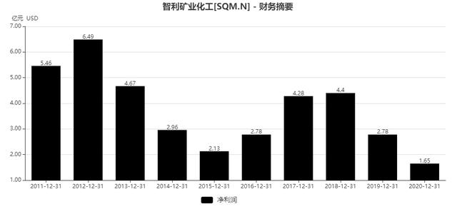 碳中和时代的“白色石油”，ALB、SQM、LTHM锂矿价值重估正当时