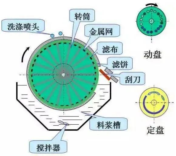 转筒真空过滤机属于什么设备