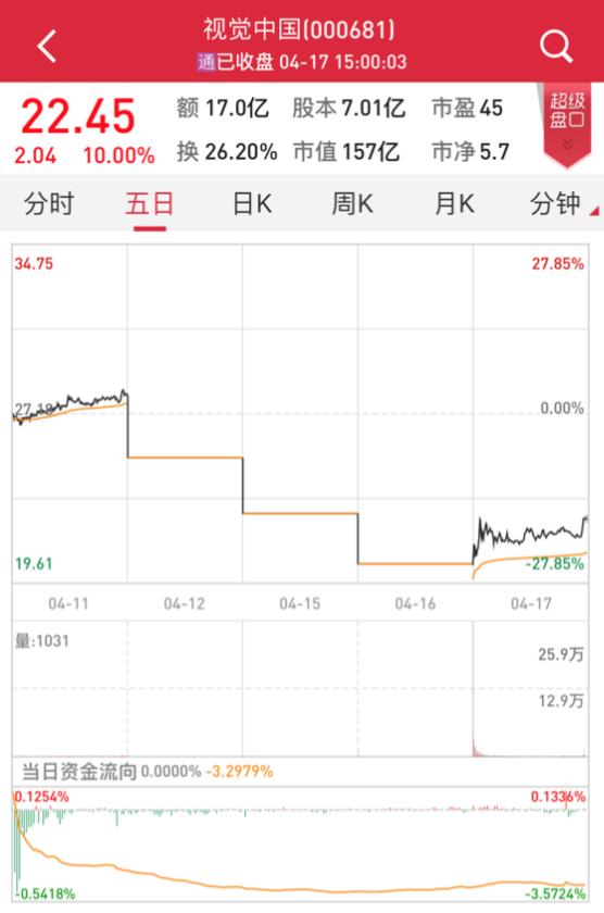 视觉中国涨停原因「视觉中国股票股吧」