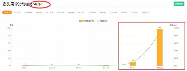 亚马逊新手卖家的选品思路