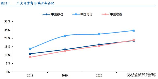 通信运营商行业研究：产业数字化下，运营商迎来黄金成长期