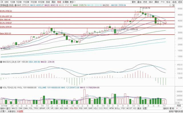 大盘冲高回落，明日延续震荡，白酒医疗，猪肉消费，半导体军工