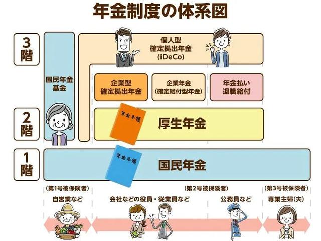 日本移民年金保險多少案例解說移民日本後每月繳納年金養老金交15年能