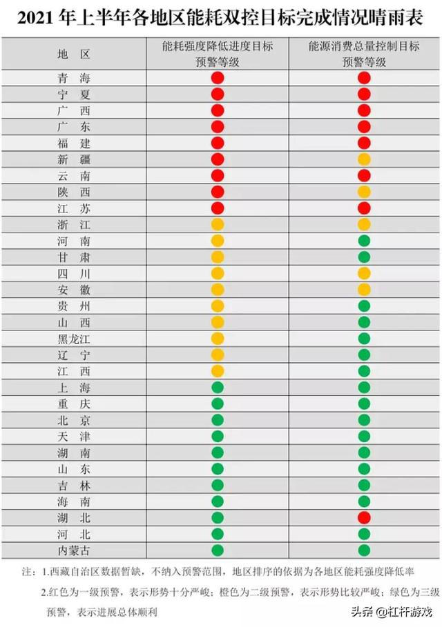 东北为什么民用电都停？全国用电地图：这15省市存在缺口