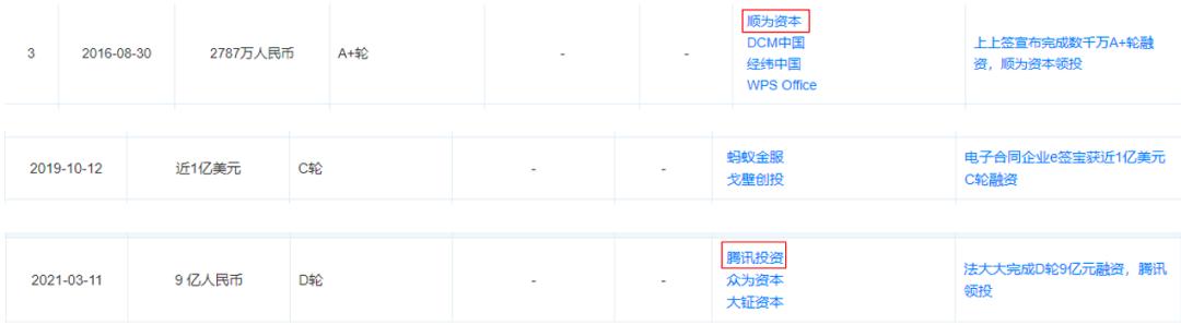 e签宝再获巨额融资，电子签赛道百亿规模后能冲多远？