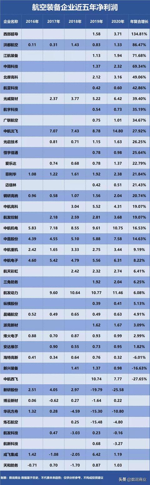 航发动力、中航沈飞、中航西飞…谁是成长能力最强的航空装备企业