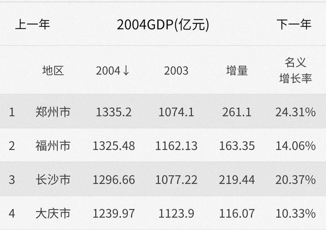 郑州用了16年超越了13座大城市，长沙和无锡将面临前所未有的压力