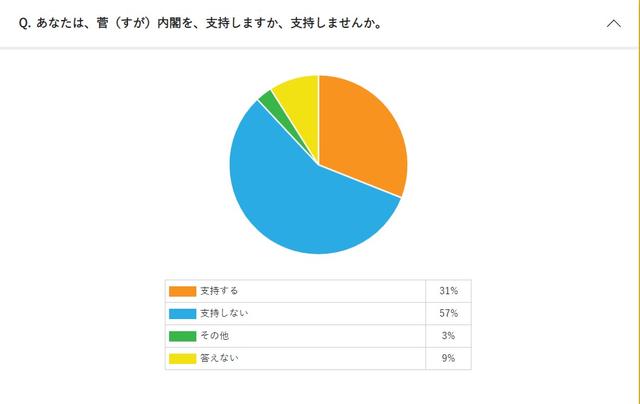 日本政壇最新輿論調查結果新鮮出爐 Kks資訊網