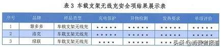 10款车载无线充测试：倍思、洛克、亿色、绿联表现较好