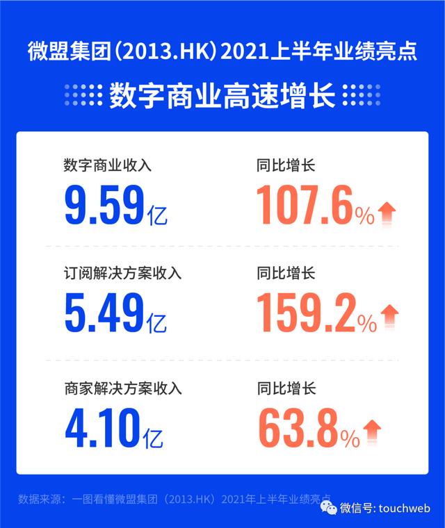 微盟集團上半年營收近14億 同比增44 5 加速推進生態化 Kks資訊網