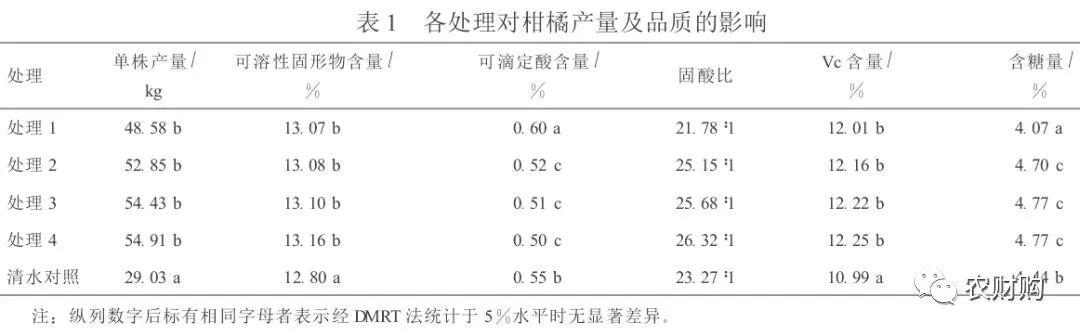 柑橘保果为啥一定要用920+苄氨基嘌呤？试验说明解析！6