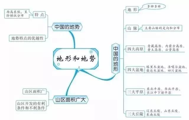 初中各科思维导图全汇总（语文、数学、地理、历史、化学、生物）