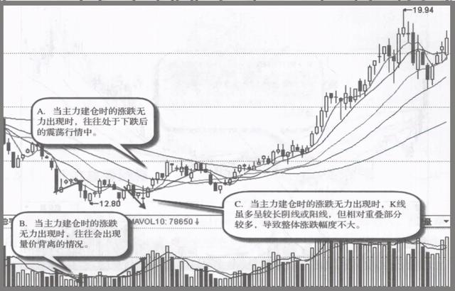 如果股票走出这五种特征，证明主力已经吸筹完毕，随时准备拉升