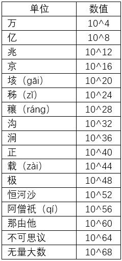 兆后面是什么单位