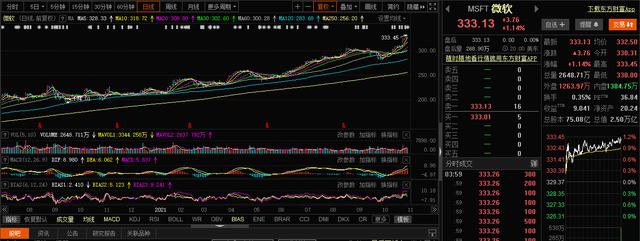市值世界第一！微软股价创历史新高，总市值首次突破2.5万亿美元