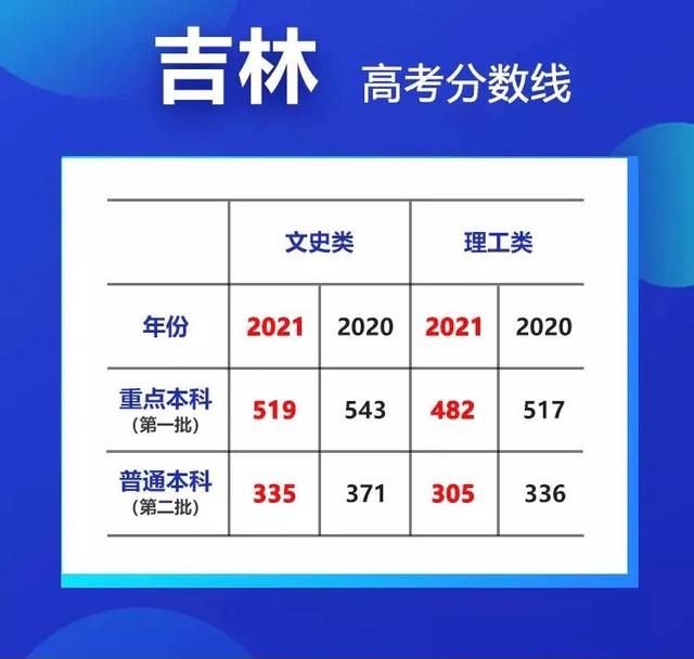 最高降35分！20省市高考分数线大汇总