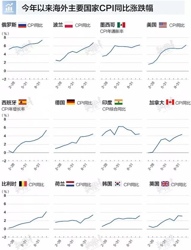 全球已进入大通胀时代！这些国家涨得最猛