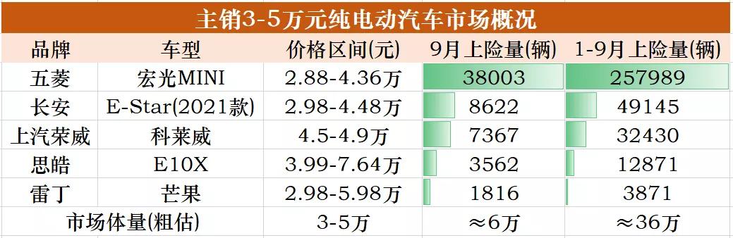 从MINIEV到Taycan，各价位电动市场的主宰都是谁