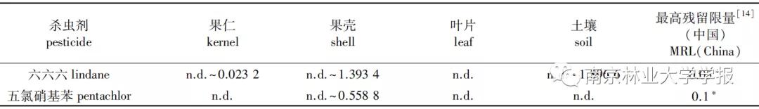 论文推荐 || 榛子中的杀虫剂残留 GC-MS 检测与膳食风险评估10