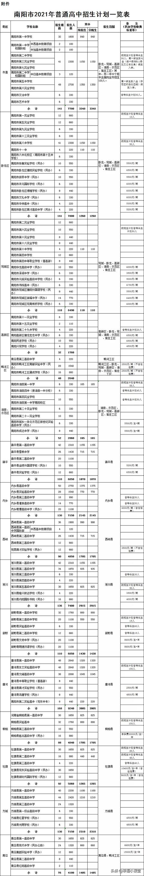 南阳普通高中有哪些