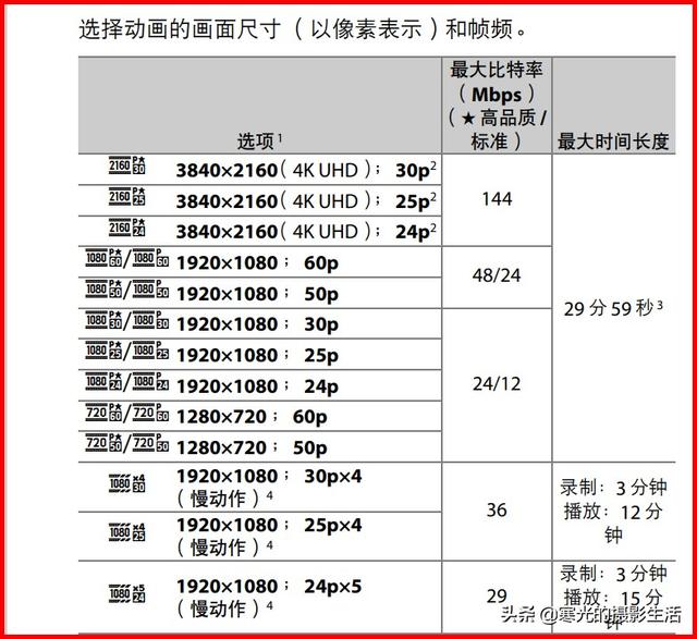數碼相機拍攝視頻4K已成標配，要選多快速度的存儲卡才夠用？