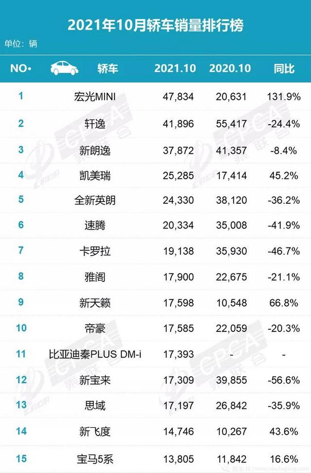 10月轿车销量：你以为的大跌 其实新能源车开始替代了