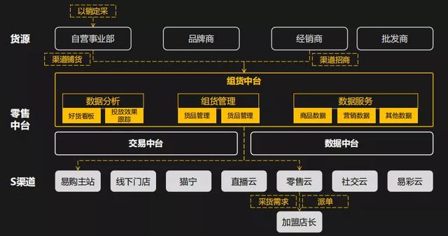 新一代数字化架构与全渠道运营拓展