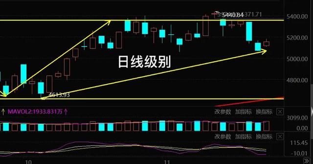 11.18号白酒 医疗 新能源车 光伏 半导体 军工等板块分析大盘走势