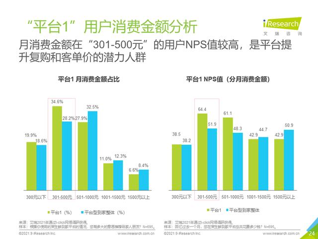 2021年生鲜到家NPS用户体验研究报告
