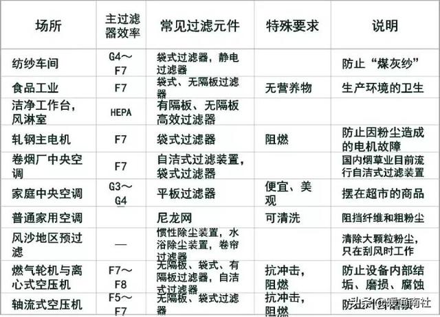 空氣入口過濾器空氣過濾器的選擇十大淨水器排名