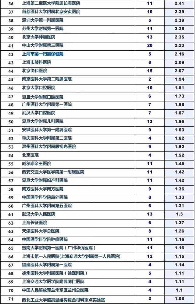 2018年我院Nature自然指数位列国内妇产科专科医院之首！