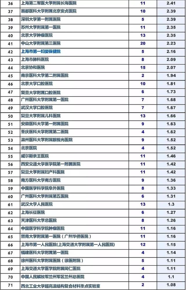 2018年我院Nature自然指数位列国内妇产科专科医院之首！