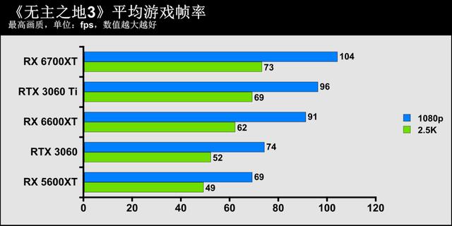 1080p遊戲顯卡新秀登場——AMD Radeon RX 6600XT顯卡首發評測