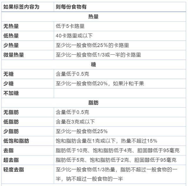 超市裡怎麼找到飽和脂肪膽固醇和鈉含量低的食物