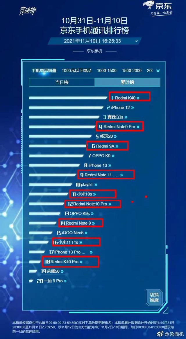 小米双十一收入193亿？你买了吗