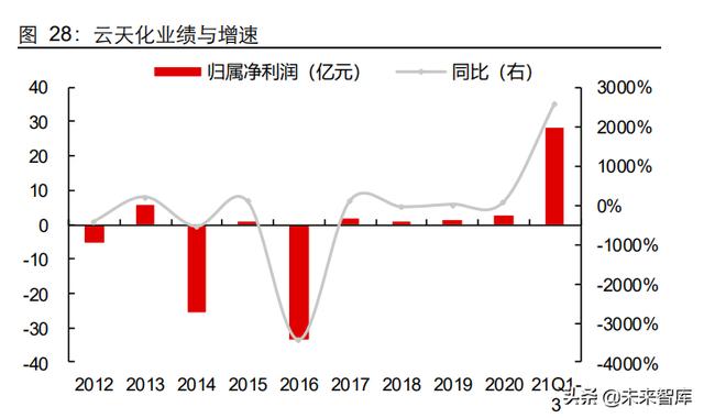 磷化工行业专题报告：农业与新能源齐飞，磷矿石大周期上行