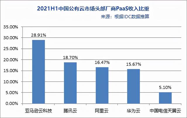 IDC数据：2021上半年中国公有云PaaS市场，亚马逊云科技排第二