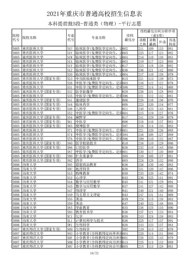 455分成功捡漏，中国人民警察大学！2021重庆提前批A、B段录取线