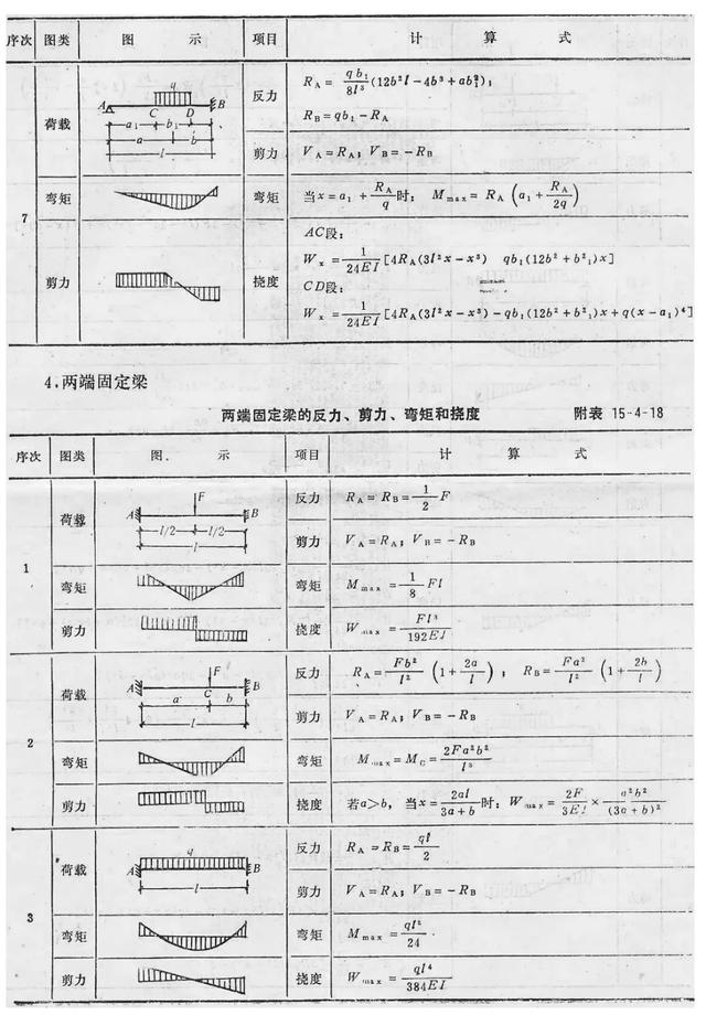 梁挠度计算公式各类梁支反力剪力弯矩挠度计算公式一览表