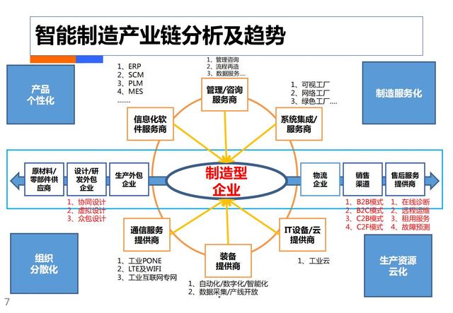 制造业工业4.0：智能工厂规划（84页）