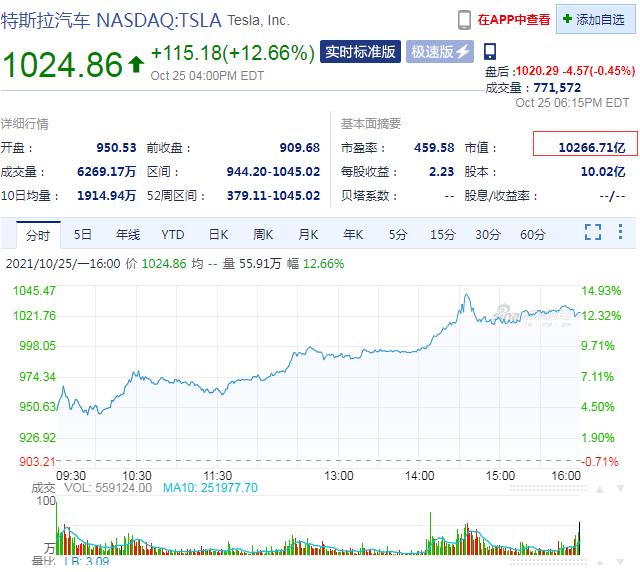 特斯拉股价暴涨！突破万亿美元！马斯克这份PPT，也简直堪称经典