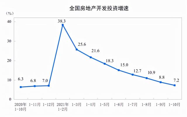 统计局：1—10月全国房地产开发投资124934亿元，同比增长7.2%