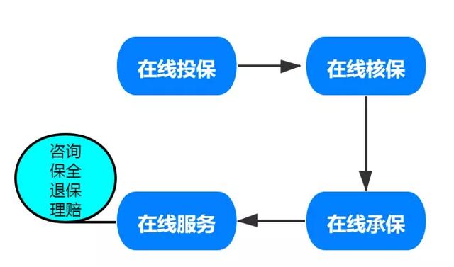互联网保险，要大变天了