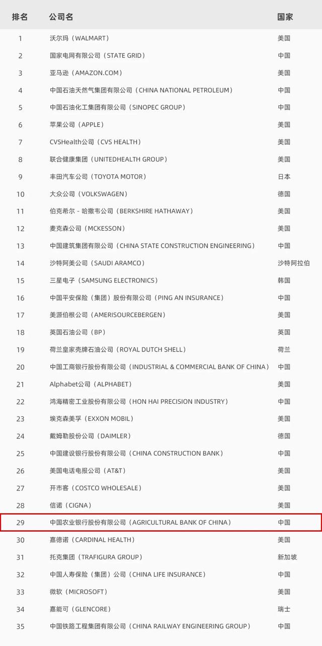 第29位 农业银行在 世界500强 排名再升6位 太阳信息网