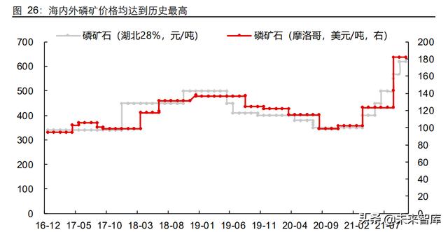 磷化工行业专题报告：农业与新能源齐飞，磷矿石大周期上行