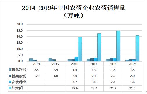 2019年中国农药行业产量及企业经营现状分析