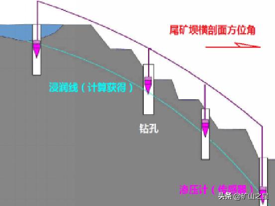尾矿库安全超高