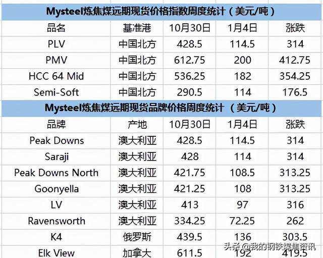 Mysteel焦煤月报：11月炼焦煤市场高位波动 部分品种小趋势回调